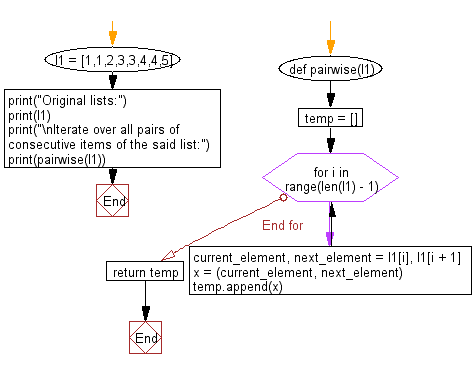Flowchart: Iterate over all pairs of consecutive items in a given list.