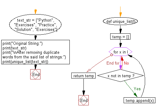 Flowchart: Remove duplicate words from a given list of strings.