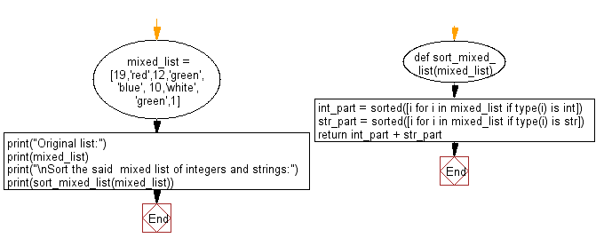 Flowchart: Sort a given mixed list of integers and strings.