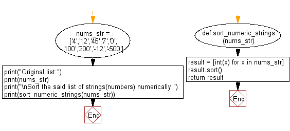 Flowchart: Sort a given list of strings(numbers)  numerically.