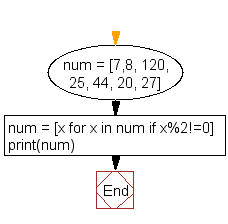 Flowchart: Print the numbers of a specified list after removing even numbers from it