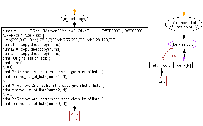 Flowchart: Sort a given list of strings(numbers)  numerically.