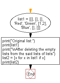 Flowchart: Remove empty lists from a given list of lists.