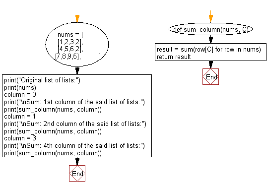 Flowchart: Sum a specific column of a list in a given list of lists.