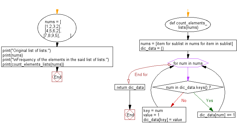 Flowchart: Frequency of the elements in a given list of lists.