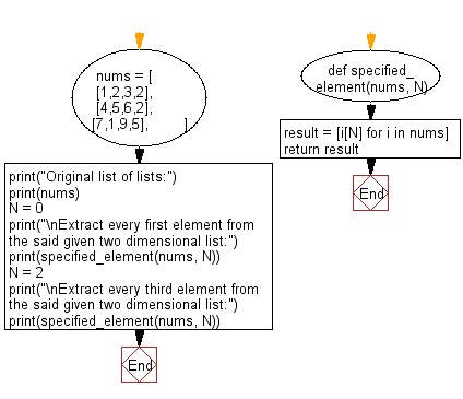 Flowchart: Extract every first or specified element from a given two-dimensional list.