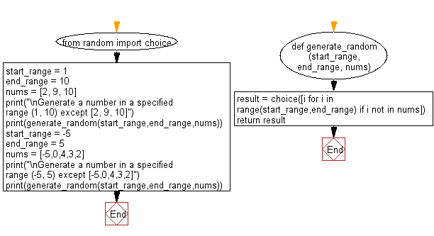 Flowchart: Generate a number in a specified range except some specific numbers.