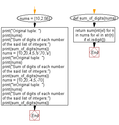 Flowchart: Compute the sum of digits of each number of a given list.