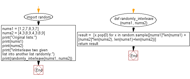 Flowchart: Interleave two given list into another list randomly.