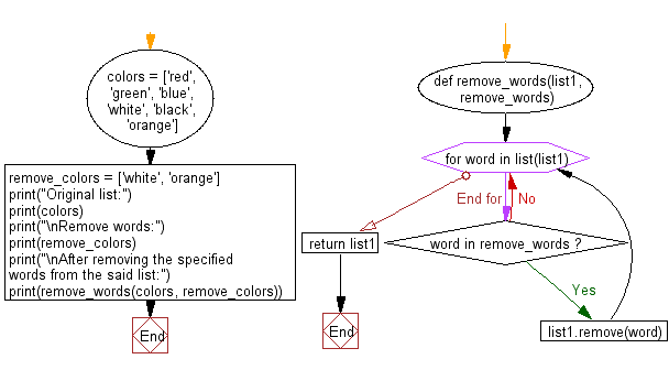 Flowchart: Remove specific words from a given list.