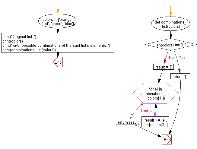 Flowchart: All possible combinations of  the elements of a given list.
