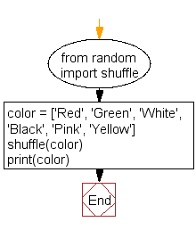 Flowchart: Shuffle and print a specified list