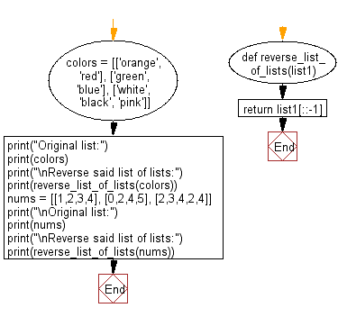 Flowchart: Reverse a given list of lists.