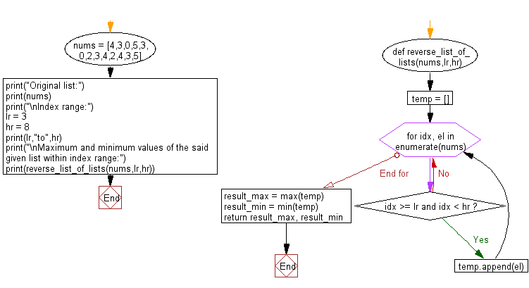 Flowchart: Find the maximum and minimum values in a given list within specified index range.