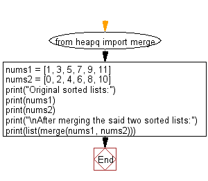 Flowchart: Combine two given sorted lists using heapq module.