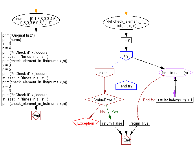 Flowchart: Check if a given element occurs at least n times in a list.