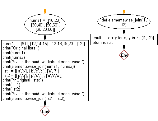 Flowchart: Join two given list of lists of same length, element wise.