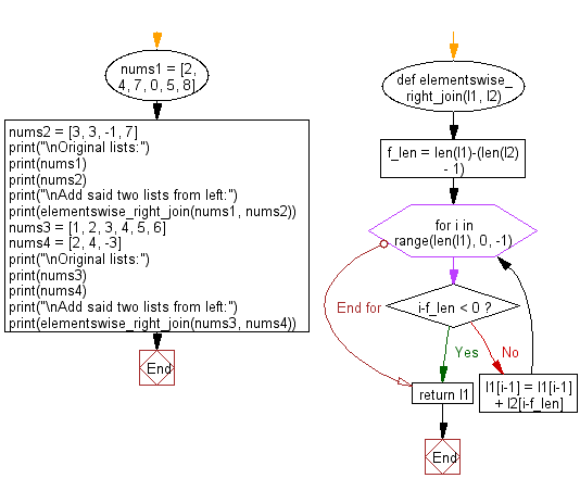 Flowchart: Add two given lists of different lengths, start from right.