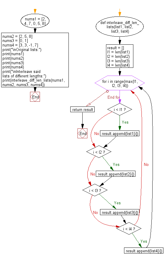 Flowchart: Interleave multiple lists of different lengths.