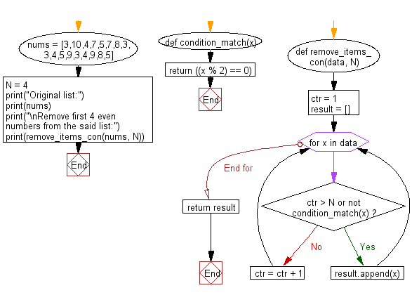 Flowchart: Remove first specified number of elements from a given list satisfying a condition.