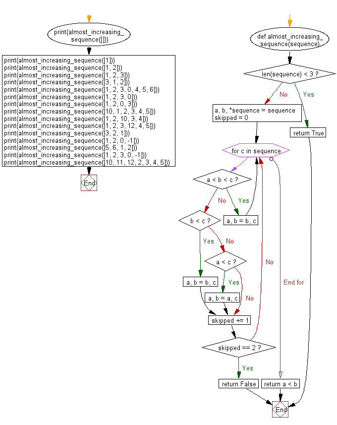 Flowchart: Remove first specified number of elements from a given list satisfying a condition.