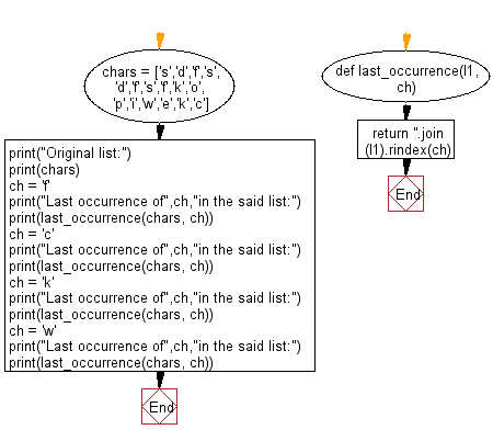 Flowchart: Find the last occurrence of a specified item in a given list.
