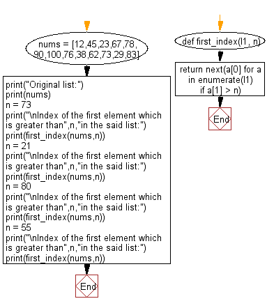 Flowchart: Index of the first element which is greater than a specified element.