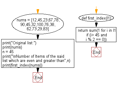 Flowchart: Get the items from a given list with specific condition.