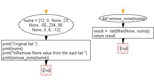 Flowchart: Remove None value from a given list.