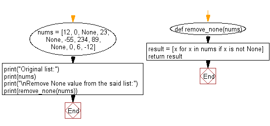 Flowchart: Remove None value from a given list.