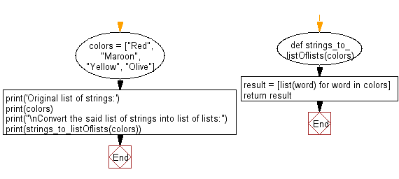 Flowchart: Convert a given list of strings into list of lists.
