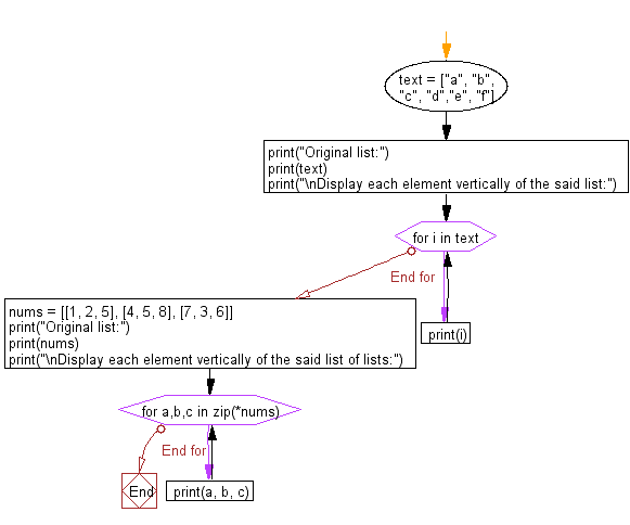 Flowchart: Display each element vertically of a given list, list of lists.