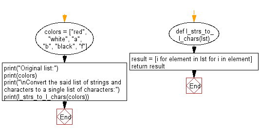 Flowchart: Convert a given list of strings and characters to a single list of characters.