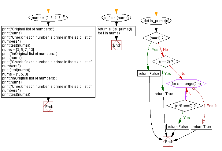 Flowchart: Check if each number is prime in a list of numbers.