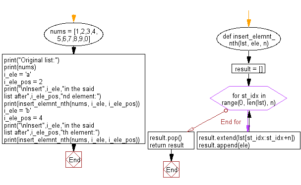 Flowchart: Insert an element in a given list after every nth position.