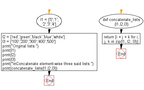 Flowchart: Concatenate element-wise three given lists.