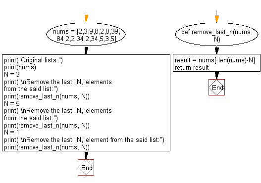 Flowchart: Remove the last N number of elements from a given list.