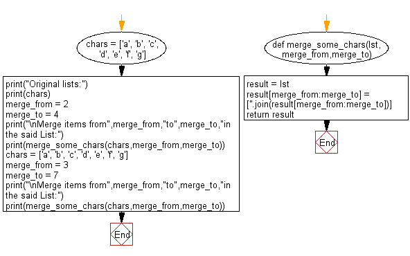 Flowchart: Merge some list items in given list using index value.