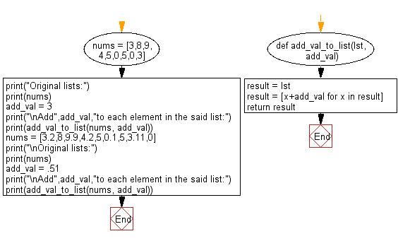 Flowchart: Add a number to each element in a given list of numbers.