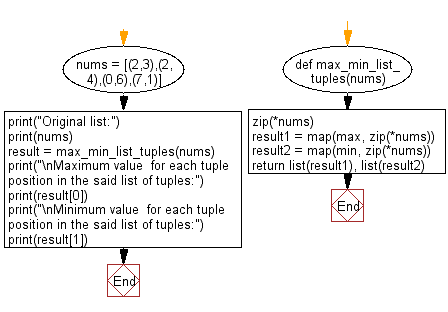 Flowchart: Find the minimum, maximum value for each tuple position in a given list of tuples.