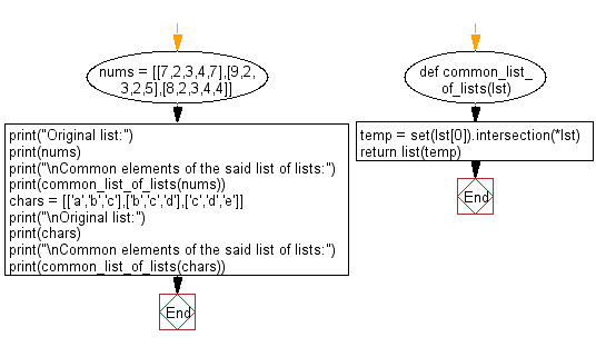 Flowchart: Common elements in a given list of lists.