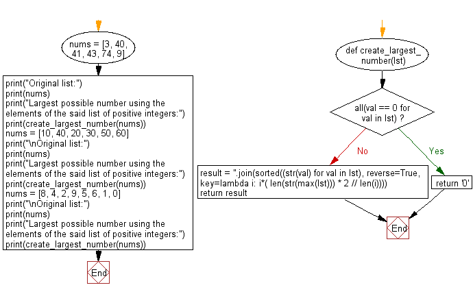 Flowchart: Create the largest possible number using the elements of a given list of integers.