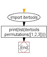 Flowchart: Generate all permutations of a list in Python