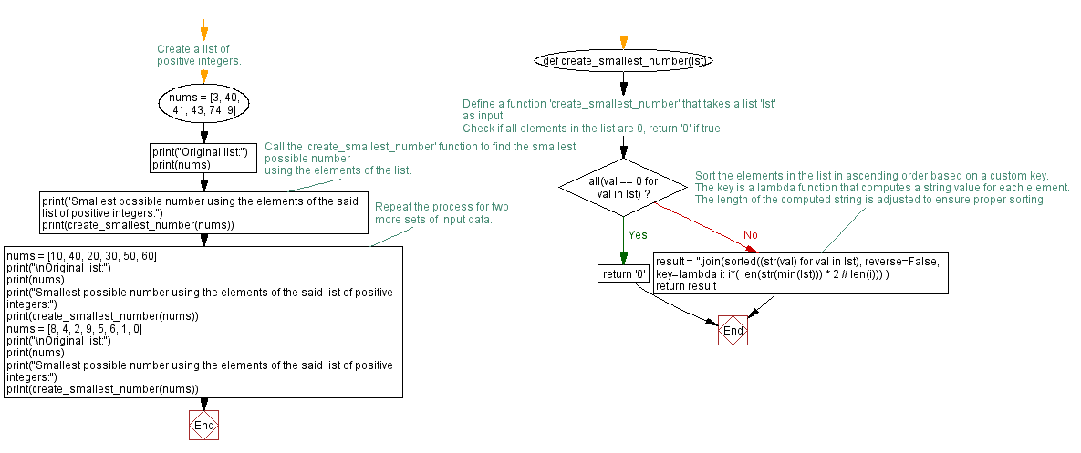 Flowchart: Create the smallest possible number using the elements of a given list of integers.