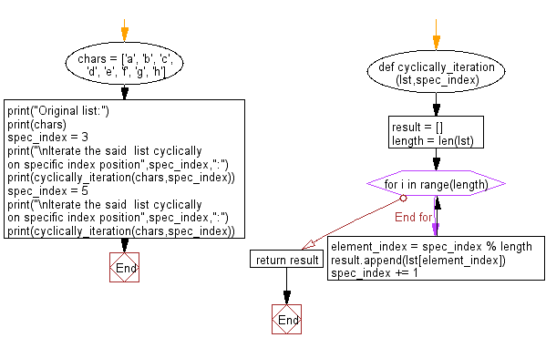 Flowchart: Iterate a given list cyclically on specific index position.