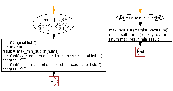 Flowchart: Calculate the maximum and minimum sum of a sublist in a given list of lists.