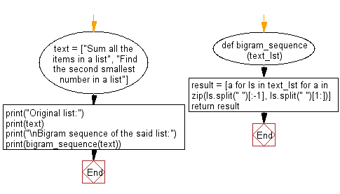 Flowchart: Bigrams of words in a given list of strings.