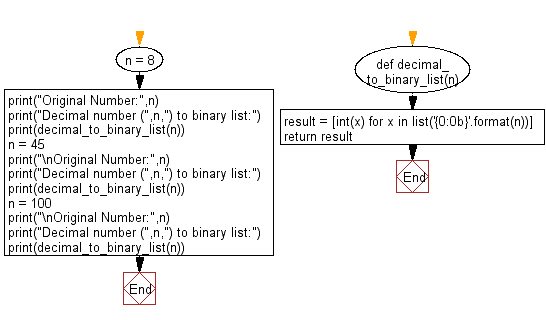 Flowchart: Convert a given decimal number to binary list.