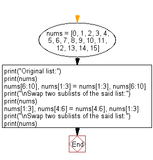 Flowchart: Swap two sublists in a given list.