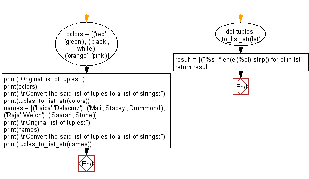 Flowchart: Convert a given list of tuples to a list of strings.
